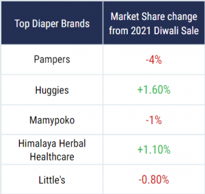 Top diaper category brands